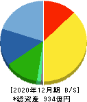 ピジョン 貸借対照表 2020年12月期 ピジョン 貸借対照表 2020年12月期