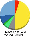 はてな 貸借対照表 2020年7月期 はてな 貸借対照表 2020年7月期