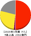 ワールド 損益計算書 2020年3月期 ワールド 損益計算書 2020年3月期