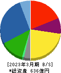 アルインコ 貸借対照表 2023年3月期 アルインコ 貸借対照表 2023年3月期