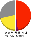 地盤ネットホールディングス 損益計算書 2020年3月期 地盤ネットホールディングス 損益計算書 2020年3月期