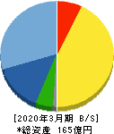 テクノメディカ 貸借対照表 2020年3月期 テクノメディカ 貸借対照表 2020年3月期
