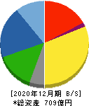 日本カーボン 貸借対照表 2020年12月期