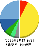 ウェザーニューズ 貸借対照表 2020年5月期 ウェザーニューズ 貸借対照表 2020年5月期