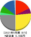 豊田自動織機 貸借対照表 2021年9月期