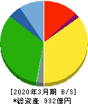 サカイ引越センター 貸借対照表 2020年3月期 サカイ引越センター 貸借対照表 2020年3月期