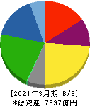 ＵＢＥ 貸借対照表 2021年3月期