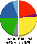 古河電池 貸借対照表 2021年3月期 古河電池 貸借対照表 2021年3月期