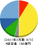 鈴茂器工 貸借対照表 2021年3月期 鈴茂器工 貸借対照表 2021年3月期
