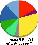 ブラザー工業 貸借対照表 2020年3月期 ブラザー工業 貸借対照表 2020年3月期