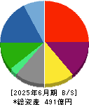 戸田工業 貸借対照表 2025年6月期