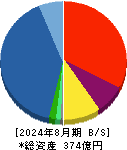 ｐｒｏｐｅｒｔｙ　ｔｅｃｈｎｏｌｏｇｉｅｓ 貸借対照表 2024年8月期