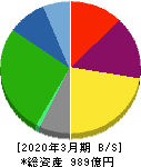 澁澤倉庫 貸借対照表 2020年3月期