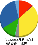 マキタ 貸借対照表 2022年3月期