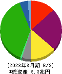 東日本旅客鉄道 貸借対照表 2023年3月期 東日本旅客鉄道 貸借対照表 2023年3月期