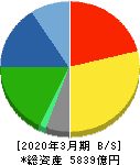 TOTO 貸借対照表 2020年3月期 TOTO 貸借対照表 2020年3月期