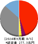 みずほフィナンシャルグループ 貸借対照表 2024年9月期