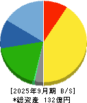 コタ 貸借対照表 2025年9月期