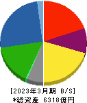 三井金属鉱業 貸借対照表 2023年3月期 三井金属鉱業 貸借対照表 2023年3月期