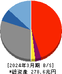 みずほフィナンシャルグループ 貸借対照表 2024年3月期