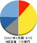 旭情報サービス 貸借対照表 2021年3月期 旭情報サービス 貸借対照表 2021年3月期
