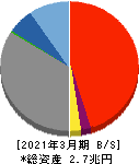 琉球銀行 貸借対照表 2021年3月期