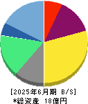 インフォメティス 貸借対照表 2025年6月期