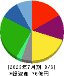 カドス・コーポレーション 貸借対照表 2023年7月期 カドス・コーポレーション 貸借対照表 2023年7月期