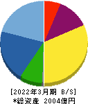 ゴールドクレスト 貸借対照表 2022年3月期