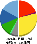 セントラル警備保障 貸借対照表 2024年2月期