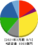 三菱瓦斯化学 貸借対照表 2021年3月期 三菱瓦斯化学 貸借対照表 2021年3月期