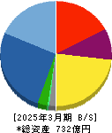 ブイ・テクノロジー 貸借対照表 2025年3月期 ブイ・テクノロジー 貸借対照表 2025年3月期