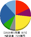 酉島製作所 貸借対照表 2020年3月期