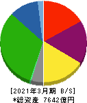 京阪ホールディングス 貸借対照表 2021年3月期 京阪ホールディングス 貸借対照表 2021年3月期