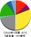 櫻島埠頭 貸借対照表 2024年3月期 櫻島埠頭 貸借対照表 2024年3月期