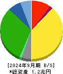 ニトリホールディングス 貸借対照表 2024年9月期