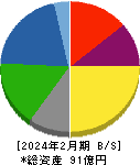 JMACS 貸借対照表 2024年2月期 JMACS 貸借対照表 2024年2月期