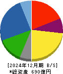 駒井ハルテック 貸借対照表 2024年12月期