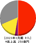 日本ケアサプライ 損益計算書 2023年3月期