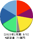 フィードフォースグループ 貸借対照表 2023年2月期