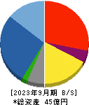 フォーサイド 貸借対照表 2023年9月期