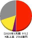 アズビル 損益計算書 2020年3月期 アズビル 損益計算書 2020年3月期