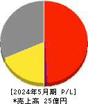 インターファクトリー 損益計算書 2024年5月期