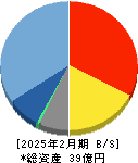 チームスピリット 貸借対照表 2025年2月期