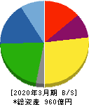 日本シイエムケイ 貸借対照表 2020年3月期 日本シイエムケイ 貸借対照表 2020年3月期