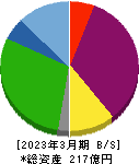 ひらまつ 貸借対照表 2023年3月期 ひらまつ 貸借対照表 2023年3月期