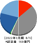 日本高純度化学 貸借対照表 2022年3月期 日本高純度化学 貸借対照表 2022年3月期