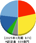 アミューズ 貸借対照表 2025年3月期 アミューズ 貸借対照表 2025年3月期