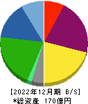 エンバイオ・ホールディングス 貸借対照表 2022年12月期