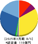 ベネフィットジャパン 貸借対照表 2025年3月期 ベネフィットジャパン 貸借対照表 2025年3月期